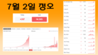 [코비드-19 현황] 7월 3일 저녁: 353건 발생, 호찌민시 250명, 빈증 6명