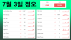 [코비드-19 현황] 7월 3일 저녁: 353건 발생, 호찌민시 250명, 빈증 6명