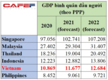 [베트남 경제] 베트남 국내총생산(GDP)은 예상보다 빠르게 싱가포르를 추월했다.