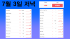 [코비드-19 현황] 7월 3일 저녁: 353건 발생, 호찌민시 250명, 빈증 6명