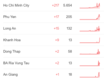 [코비드-19 7월 둘째주 현황] 7월 10일 저녁: 호찌민시 200명, 빈증 140명, 총 463명 발생