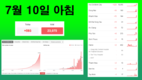 [코비드-19 7월 둘째주 현황] 7월 10일 저녁: 호찌민시 200명, 빈증 140명, 총 463명 발생