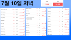 [코비드-19 7월 둘째주 현황] 7월 10일 저녁: 호찌민시 200명, 빈증 140명, 총 463명 발생