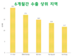 [경제] 올해 6월까지 5대 수출 도시와 성