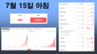 [코비드-19 세째주 현황] 7월 17일 저녁: 호찌민시 1,017건, 총 1,612건 발생