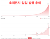 [코비드-19 세째주 현황] 7월 17일 저녁: 호찌민시 1,017건, 총 1,612건 발생