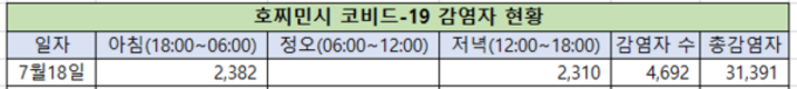 [코비드-19 넷째주 현황] 7월 24일 저녁: 3,977명 발생, 호찌민시 3,326명, 빈증 262명