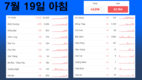 [코비드-19 넷째주 현황] 7월 24일 저녁: 3,977명 발생, 호찌민시 3,326명, 빈증 262명