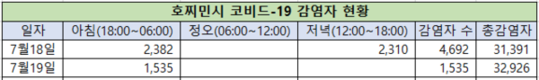 [코비드-19 넷째주 현황] 7월 24일 저녁: 3,977명 발생, 호찌민시 3,326명, 빈증 262명