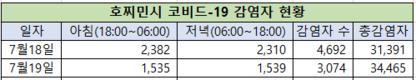 [코비드-19 넷째주 현황] 7월 24일 저녁: 3,977명 발생, 호찌민시 3,326명, 빈증 262명