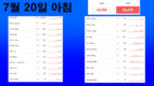 [코비드-19 넷째주 현황] 7월 24일 저녁: 3,977명 발생, 호찌민시 3,326명, 빈증 262명