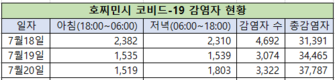 [코비드-19 넷째주 현황] 7월 24일 저녁: 3,977명 발생, 호찌민시 3,326명, 빈증 262명