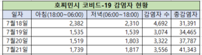 [코비드-19 넷째주 현황] 7월 24일 저녁: 3,977명 발생, 호찌민시 3,326명, 빈증 262명