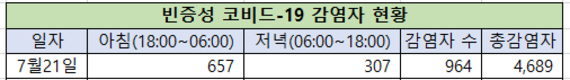 [코비드-19 넷째주 현황] 7월 24일 저녁: 3,977명 발생, 호찌민시 3,326명, 빈증 262명