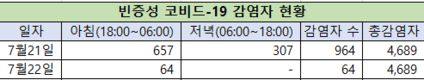 [코비드-19 넷째주 현황] 7월 24일 저녁: 3,977명 발생, 호찌민시 3,326명, 빈증 262명