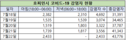 [코비드-19 넷째주 현황] 7월 24일 저녁: 3,977명 발생, 호찌민시 3,326명, 빈증 262명