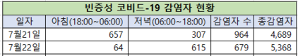 [코비드-19 넷째주 현황] 7월 24일 저녁: 3,977명 발생, 호찌민시 3,326명, 빈증 262명
