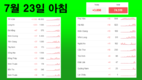 [코비드-19 넷째주 현황] 7월 24일 저녁: 3,977명 발생, 호찌민시 3,326명, 빈증 262명