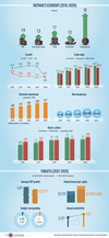 [인포그라픽] 지난 5년 동안 베트남 경제의 변화