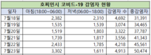 [코비드-19 넷째주 현황] 7월 24일 저녁: 3,977명 발생, 호찌민시 3,326명, 빈증 262명