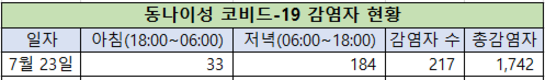 [코비드-19 넷째주 현황] 7월 24일 저녁: 3,977명 발생, 호찌민시 3,326명, 빈증 262명