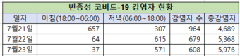 [코비드-19 넷째주 현황] 7월 24일 저녁: 3,977명 발생, 호찌민시 3,326명, 빈증 262명