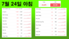 [코비드-19 넷째주 현황] 7월 24일 저녁: 3,977명 발생, 호찌민시 3,326명, 빈증 262명