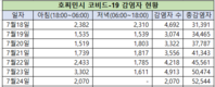 [코비드-19 넷째주 현황] 7월 24일 저녁: 3,977명 발생, 호찌민시 3,326명, 빈증 262명