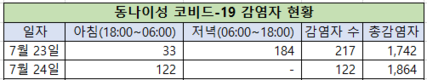 [코비드-19 넷째주 현황] 7월 24일 저녁: 3,977명 발생, 호찌민시 3,326명, 빈증 262명