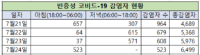 [코비드-19 넷째주 현황] 7월 24일 저녁: 3,977명 발생, 호찌민시 3,326명, 빈증 262명