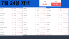 [코비드-19 넷째주 현황] 7월 24일 저녁: 3,977명 발생, 호찌민시 3,326명, 빈증 262명