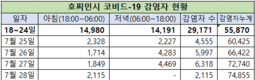 [코비드-19 다섯째주 현황] 7월25일~7월31일: 감염자 발생