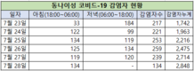 [코비드-19 다섯째주 현황] 7월25일~7월31일: 감염자 발생