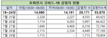 [코비드-19 다섯째주 현황] 7월25일~7월31일: 감염자 발생