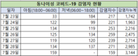 [코비드-19 다섯째주 현황] 7월25일~7월31일: 감염자 발생
