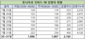 [코비드-19 다섯째주 현황] 7월25일~7월31일: 감염자 발생