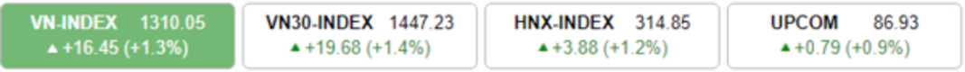 [증시] 8월 2일: VN-지수 6회 연속 세션 상승
