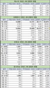 [코비드-19 8월 첫째주 현황] 8월 7일 저녁: 호찌민시 2,094명, 동나이 243명명....총 3,540명