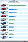 [인포그래픽] 7월 자동차 판매: 파딜 판매 1위, 2위 비오스, 현대  엑센트는 5위로 떨어졌다.
