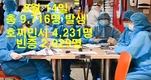 [코비드-19 8월 둘째주 현황] 8월 14일: 호찌민시 4,231명, 빈증 2,029명....총 9,761명