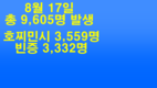 [코비드-19 8월 셋째주 현황] 8월 21일: 호찌민시 4,084명, 빈증 6,623명... 총 13,417명 발생