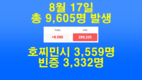 [코비드-19 8월 셋째주 현황] 8월 21일: 호찌민시 4,084명, 빈증 6,623명... 총 13,417명 발생