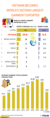 [인포그래픽] 베트남, 세계 2위 의류 수출국 되다