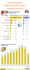 [인포그래픽] 베트남, 세계 2위 의류 수출국 되다