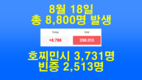 [코비드-19 8월 셋째주 현황] 8월 21일: 호찌민시 4,084명, 빈증 6,623명... 총 13,417명 발생