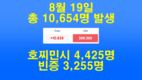 [코비드-19 8월 셋째주 현황] 8월 21일: 호찌민시 4,084명, 빈증 6,623명... 총 13,417명 발생
