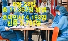 [코비드-19 8월 넷째주 현황] 8월 28일: 호찌민시 5,481명, 빈증 4,049명 발생, 총 12,103명 발생