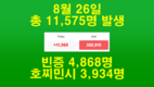 [코비드-19 8월 넷째주 현황] 8월 28일: 호찌민시 5,481명, 빈증 4,049명 발생, 총 12,103명 발생