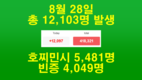 [코비드-19 8월 넷째주 현황] 8월 28일: 호찌민시 5,481명, 빈증 4,049명 발생, 총 12,103명 발생