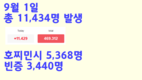 [코비드-19] 9월 4일: 호찌민시 4,104명, 빈증 2,485명, 총 9,521명 발생